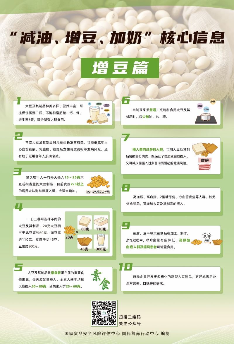 2海报-“减油、增豆、加奶”核心信息 增豆篇 57.6cmX84.6cm 拷贝.jpg 2海报-“减油、增豆、加奶”核心信息 增豆篇 57.6cmX84.6cm 拷贝.jpg