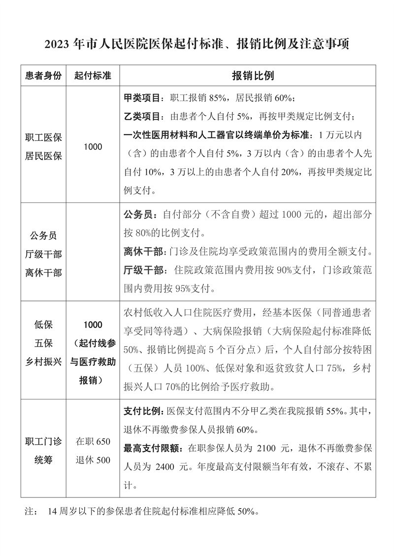 2023年医保起付标准、报销比例、例均费用及注意事项