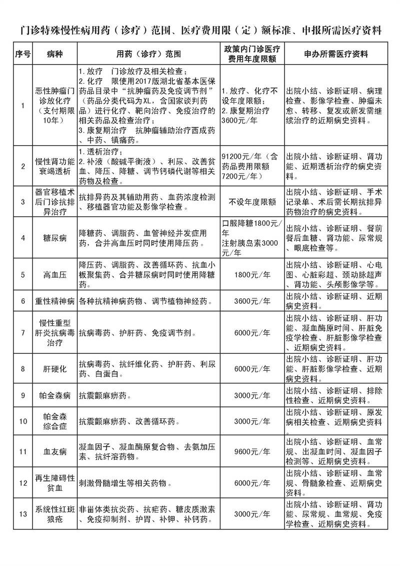 门诊慢性病用药(诊疗)范围