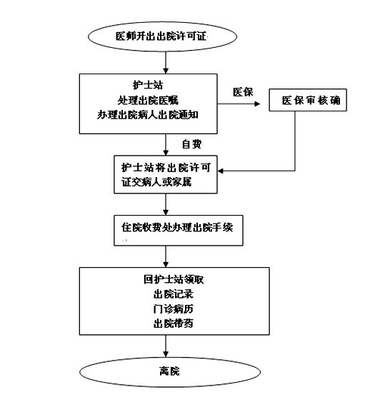 患者出院流程