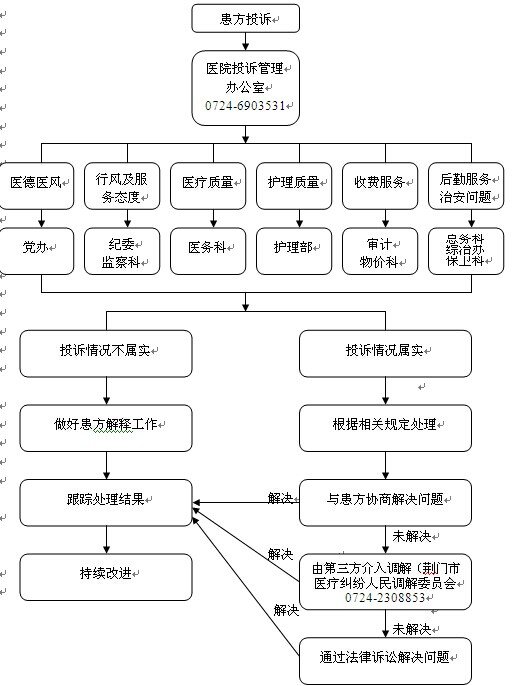 荆门市人民医院医疗投诉处理流程表