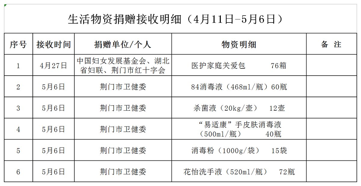 （4.11--- 5.6）生活及消杀物资捐赠明细(1).png