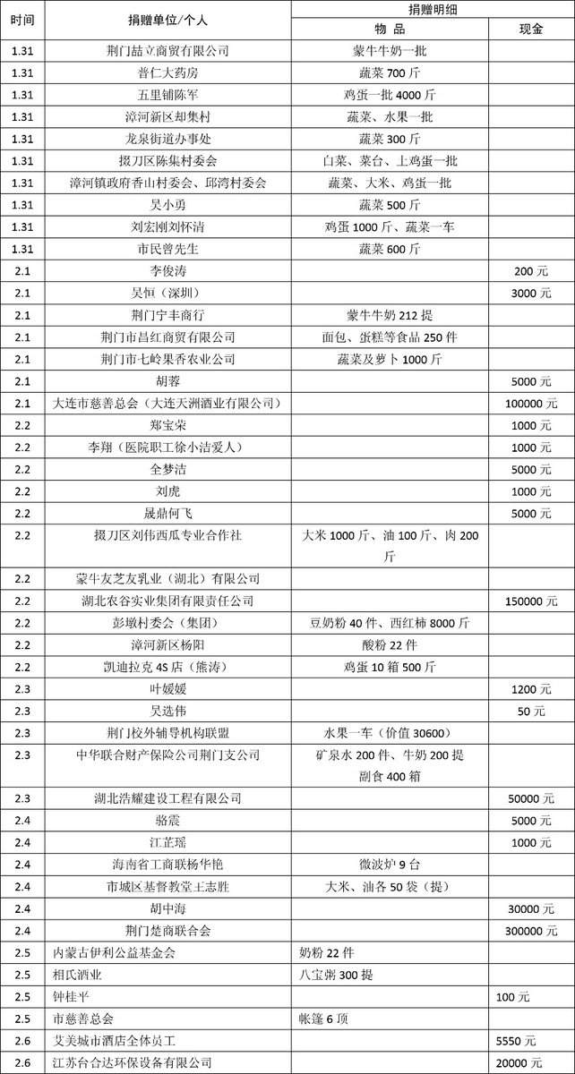 生活物资捐赠（截至2.5）.jpg