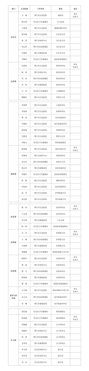 荆门市人民医院医疗集团“一办七部”人员名单