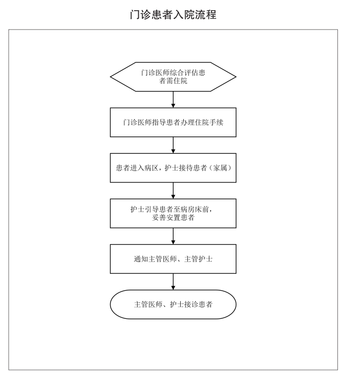 门诊患者入院流程