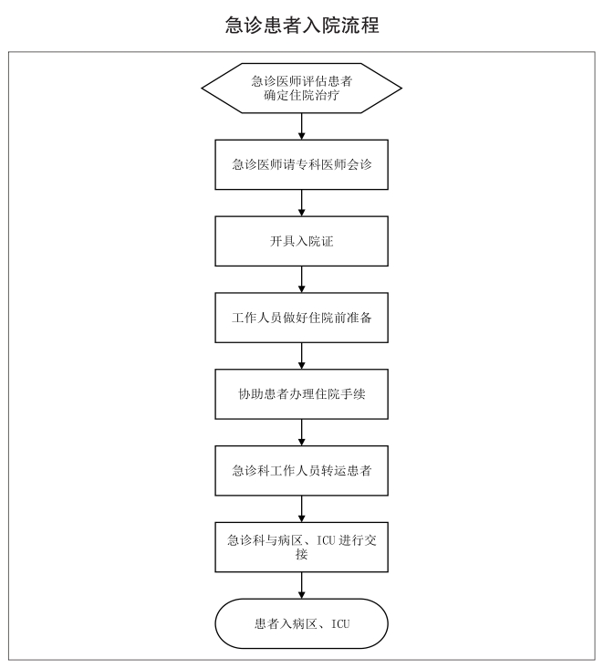 急诊患者入院流程