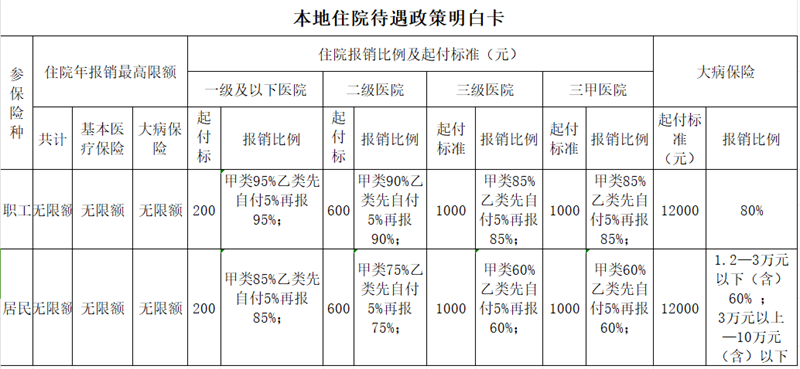 最新 ! 荆门市农村低收入人口等特殊困难人员医保帮扶政策来啦!~
