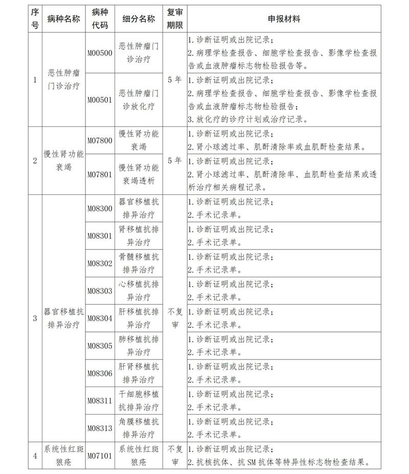 门诊慢特病病种待遇首次申报材料清单（2025）
