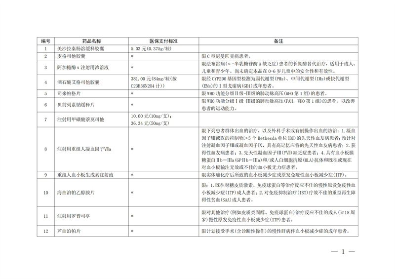 湖北省“单独支付”药品目录（2025年267种）