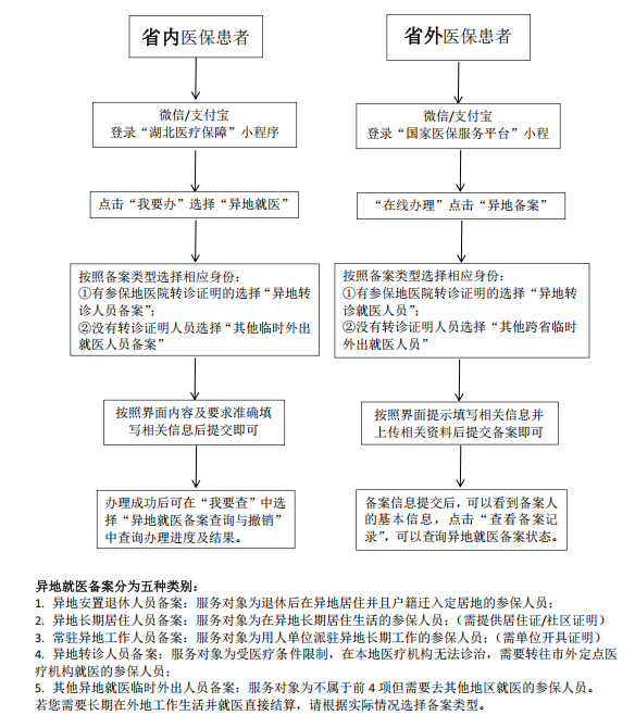异地患者就医转诊流程（2025年）