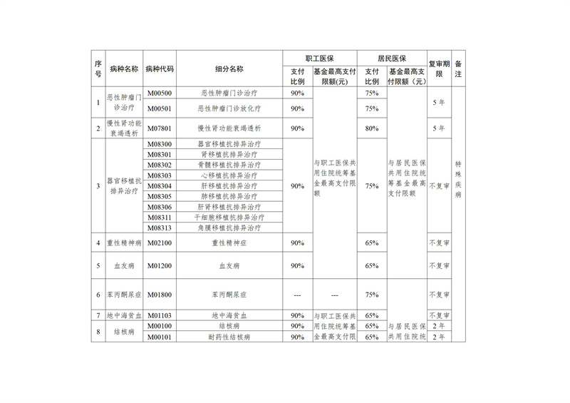 荆门市基本医疗保险门诊慢特病支付比例、基金最高支付限额及复审期限明细表（2025年）
