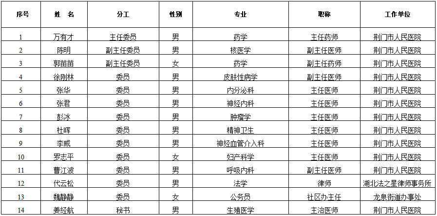 临床试验伦理委员会成员信息