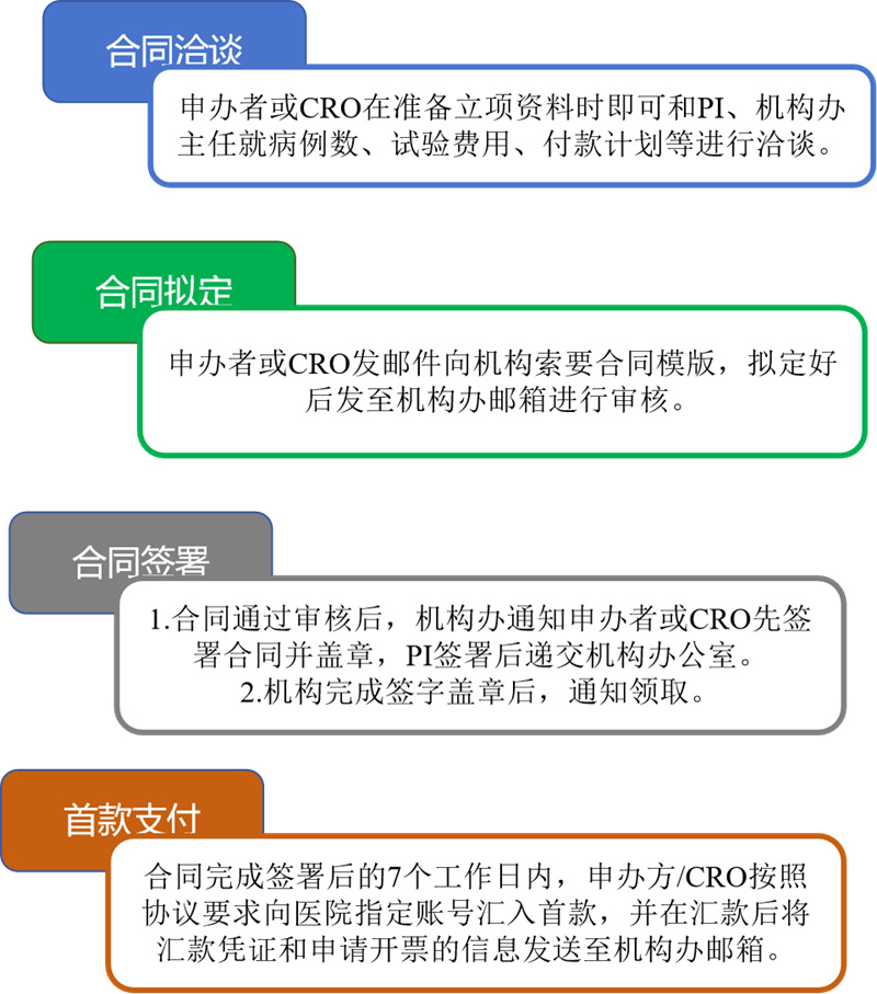 合同相关流程